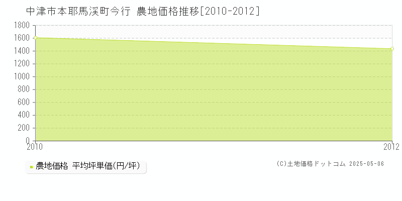 本耶馬渓町今行(中津市)の農地価格推移グラフ(坪単価)[2010-2012年]