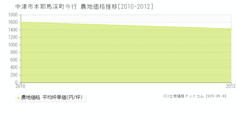 中津市本耶馬渓町今行の農地価格推移グラフ 