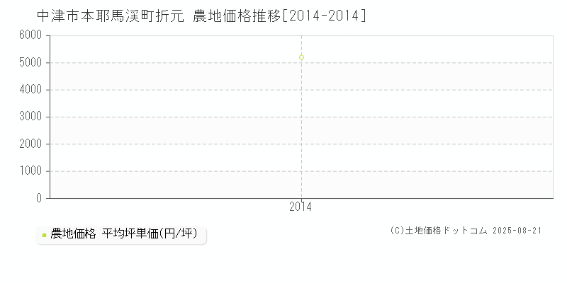 本耶馬渓町折元(中津市)の農地価格推移グラフ(坪単価)[2014-2014年]