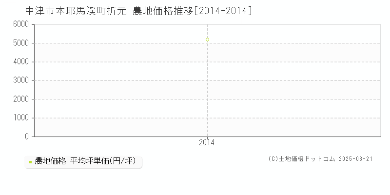 中津市本耶馬渓町折元の農地価格推移グラフ 