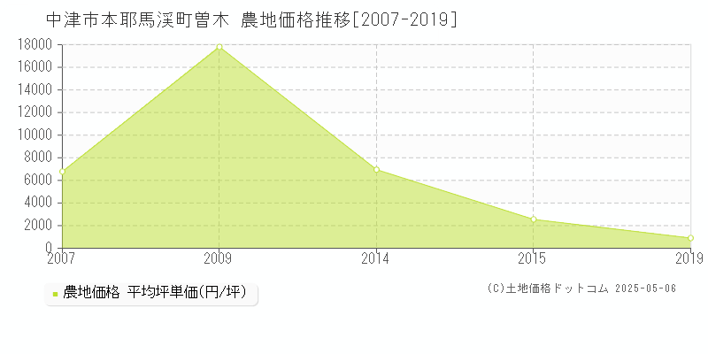 本耶馬渓町曽木(中津市)の農地価格推移グラフ(坪単価)[2007-2019年]