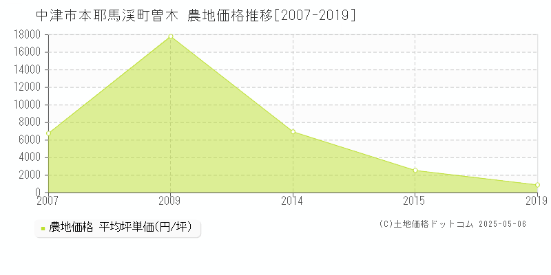 中津市本耶馬渓町曽木の農地価格推移グラフ 