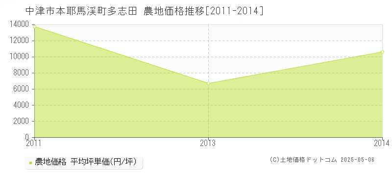 本耶馬渓町多志田(中津市)の農地価格推移グラフ(坪単価)[2011-2014年]