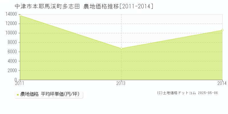 中津市本耶馬渓町多志田の農地価格推移グラフ 