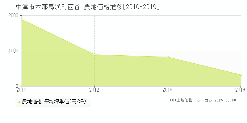 本耶馬渓町西谷(中津市)の農地価格推移グラフ(坪単価)[2010-2019年]