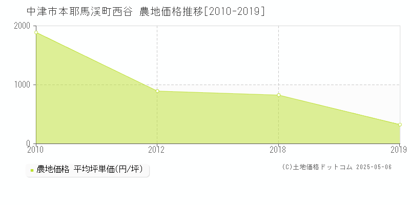 中津市本耶馬渓町西谷の農地価格推移グラフ 