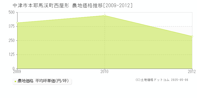 本耶馬渓町西屋形(中津市)の農地価格推移グラフ(坪単価)[2009-2012年]