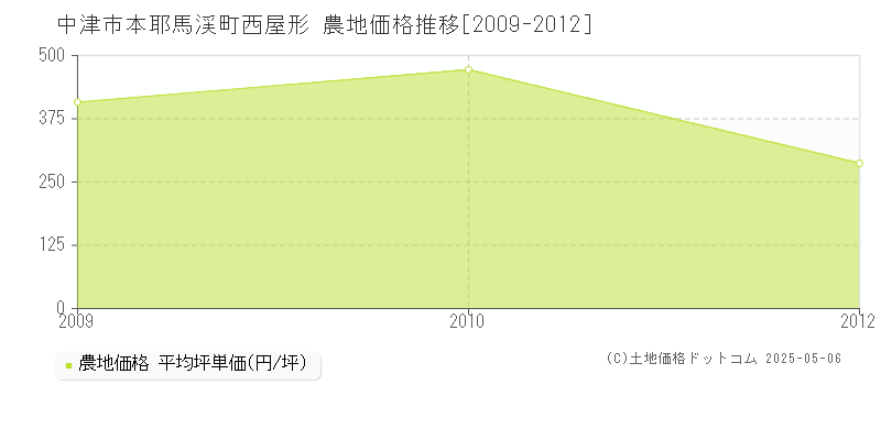 中津市本耶馬渓町西屋形の農地価格推移グラフ 