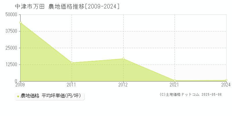 万田(中津市)の農地価格推移グラフ(坪単価)[2009-2024年]