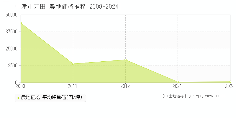 中津市万田の農地価格推移グラフ 