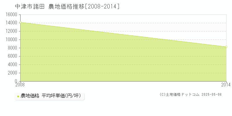 諸田(中津市)の農地価格推移グラフ(坪単価)[2008-2014年]