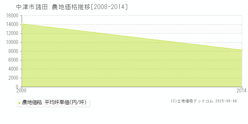 中津市諸田の農地価格推移グラフ 