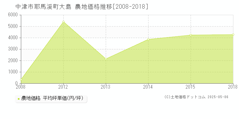 耶馬溪町大島(中津市)の農地価格推移グラフ(坪単価)[2008-2018年]