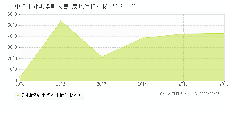 中津市耶馬溪町大島の農地価格推移グラフ 