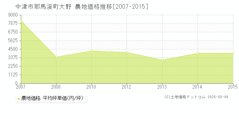 耶馬溪町大野(中津市)の農地価格推移グラフ(坪単価)[2007-2015年]