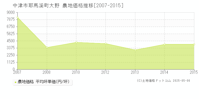 中津市耶馬溪町大野の農地価格推移グラフ 