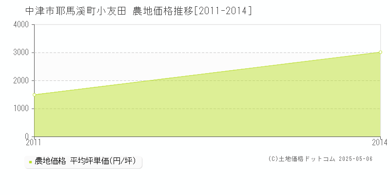 耶馬溪町小友田(中津市)の農地価格推移グラフ(坪単価)[2011-2014年]
