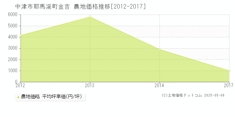 耶馬溪町金吉(中津市)の農地価格推移グラフ(坪単価)[2012-2017年]