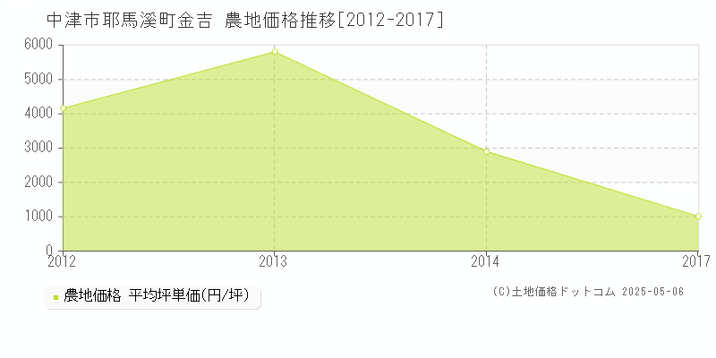 中津市耶馬溪町金吉の農地価格推移グラフ 