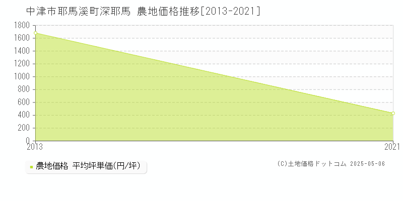 耶馬溪町深耶馬(中津市)の農地価格推移グラフ(坪単価)[2013-2021年]