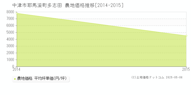 耶馬溪町多志田(中津市)の農地価格推移グラフ(坪単価)[2014-2015年]