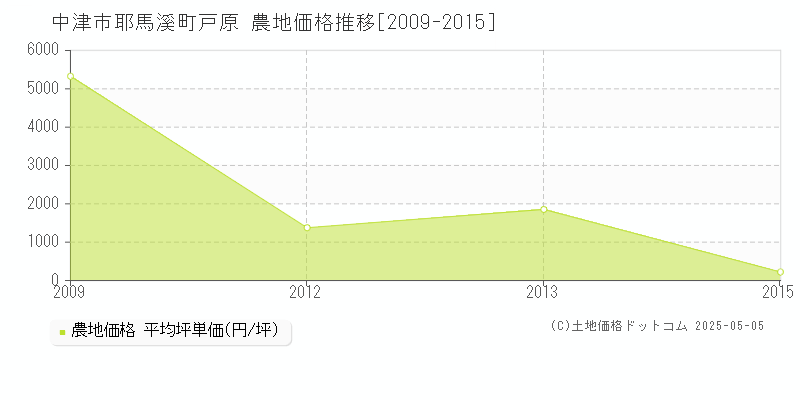 耶馬溪町戸原(中津市)の農地価格推移グラフ(坪単価)[2009-2015年]