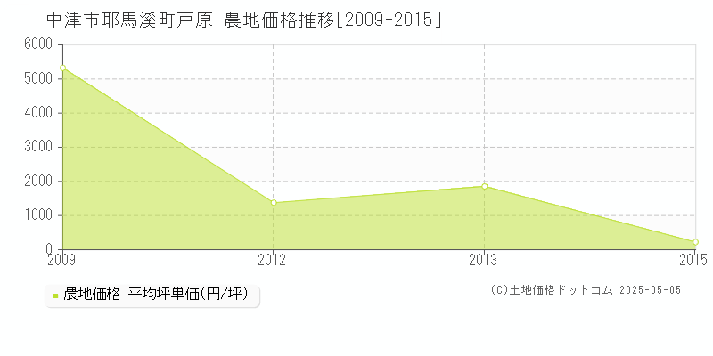 中津市耶馬溪町戸原の農地価格推移グラフ 