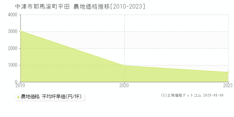 耶馬溪町平田(中津市)の農地価格推移グラフ(坪単価)[2010-2023年]