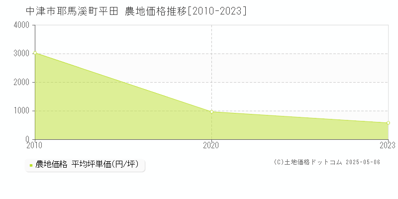 中津市耶馬溪町平田の農地価格推移グラフ 