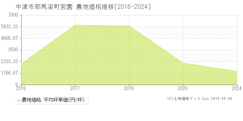 耶馬溪町宮園(中津市)の農地価格推移グラフ(坪単価)[2016-2024年]