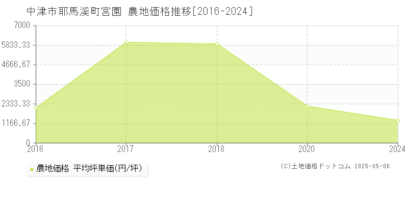 中津市耶馬溪町宮園の農地価格推移グラフ 