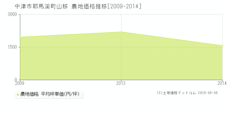 耶馬溪町山移(中津市)の農地価格推移グラフ(坪単価)[2009-2014年]