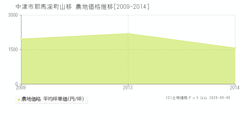 中津市耶馬溪町山移の農地価格推移グラフ 