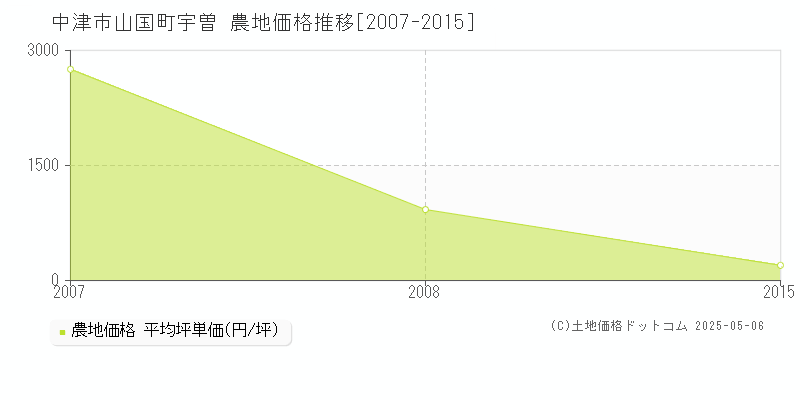 山国町宇曽(中津市)の農地価格推移グラフ(坪単価)[2007-2015年]