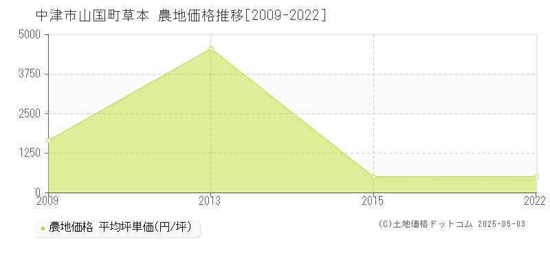 山国町草本(中津市)の農地価格推移グラフ(坪単価)[2009-2022年]