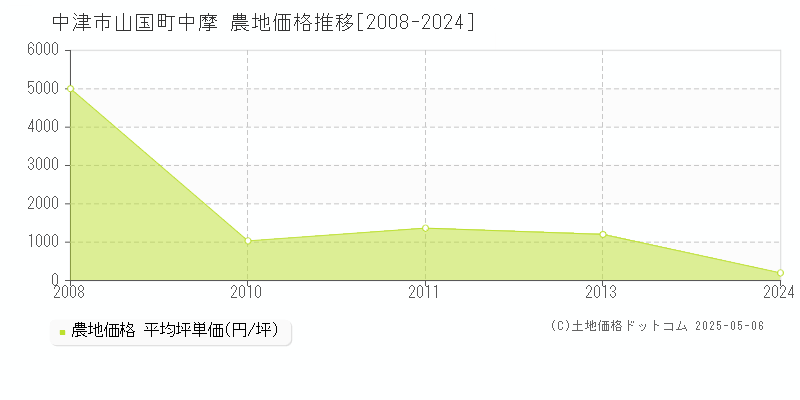 山国町中摩(中津市)の農地価格推移グラフ(坪単価)[2008-2024年]