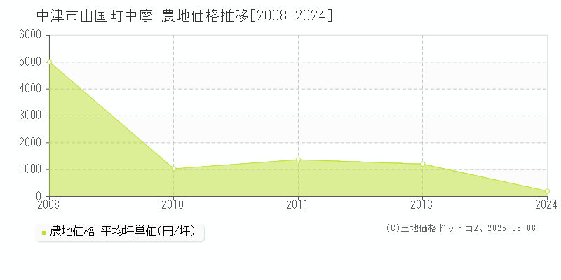 中津市山国町中摩の農地価格推移グラフ 