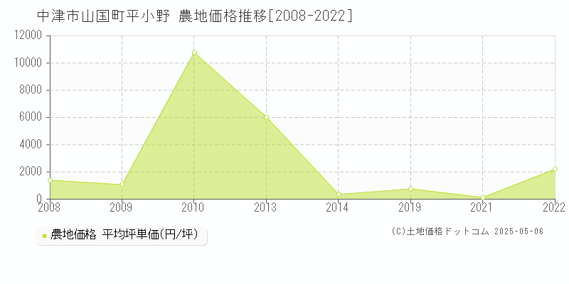 山国町平小野(中津市)の農地価格推移グラフ(坪単価)[2008-2022年]