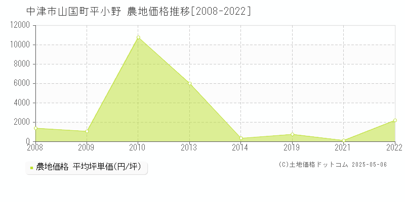 中津市山国町平小野の農地価格推移グラフ 