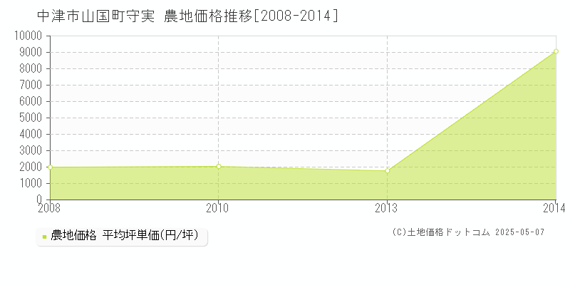 山国町守実(中津市)の農地価格推移グラフ(坪単価)[2008-2014年]