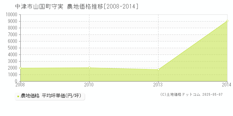 中津市山国町守実の農地価格推移グラフ 