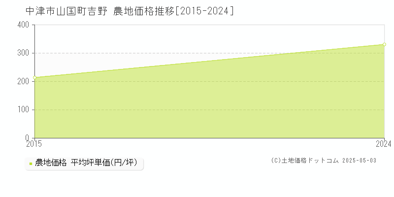山国町吉野(中津市)の農地価格推移グラフ(坪単価)[2015-2024年]