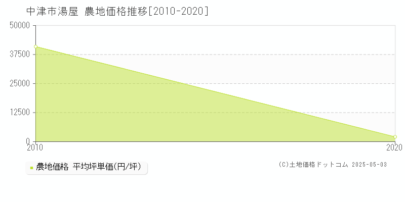 湯屋(中津市)の農地価格推移グラフ(坪単価)[2010-2020年]