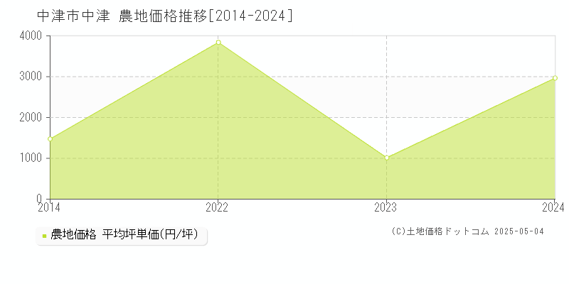 中津(中津市)の農地価格推移グラフ(坪単価)[2014-2024年]