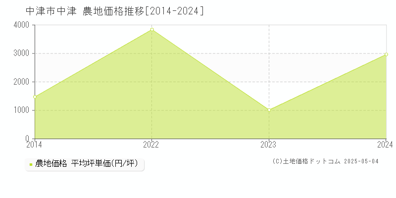 中津市中津の農地価格推移グラフ 