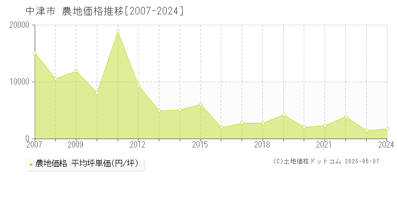 中津市(大分県)の農地価格推移グラフ(坪単価)[2007-2024年]