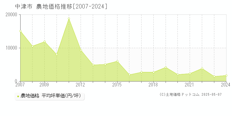 中津市の農地取引価格推移グラフ 