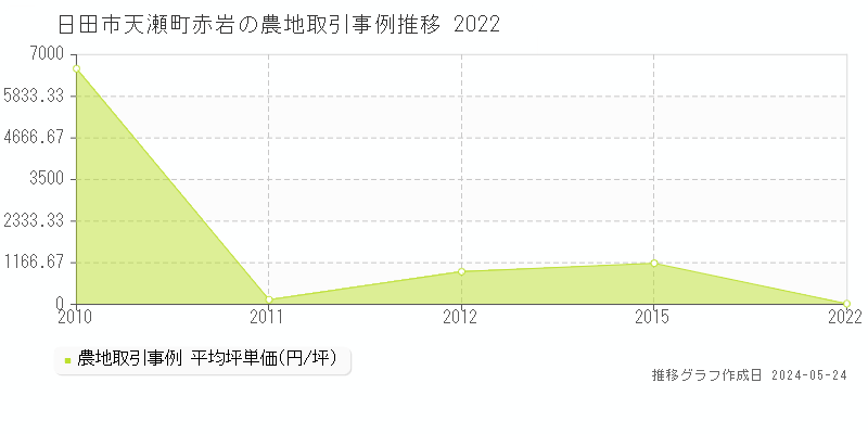 日田市天瀬町赤岩の農地取引事例推移グラフ 