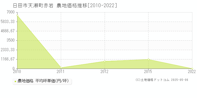 天瀬町赤岩(日田市)の農地価格推移グラフ(坪単価)[2010-2022年]