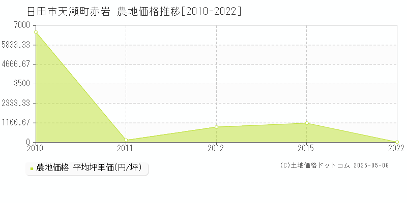 日田市天瀬町赤岩の農地価格推移グラフ 